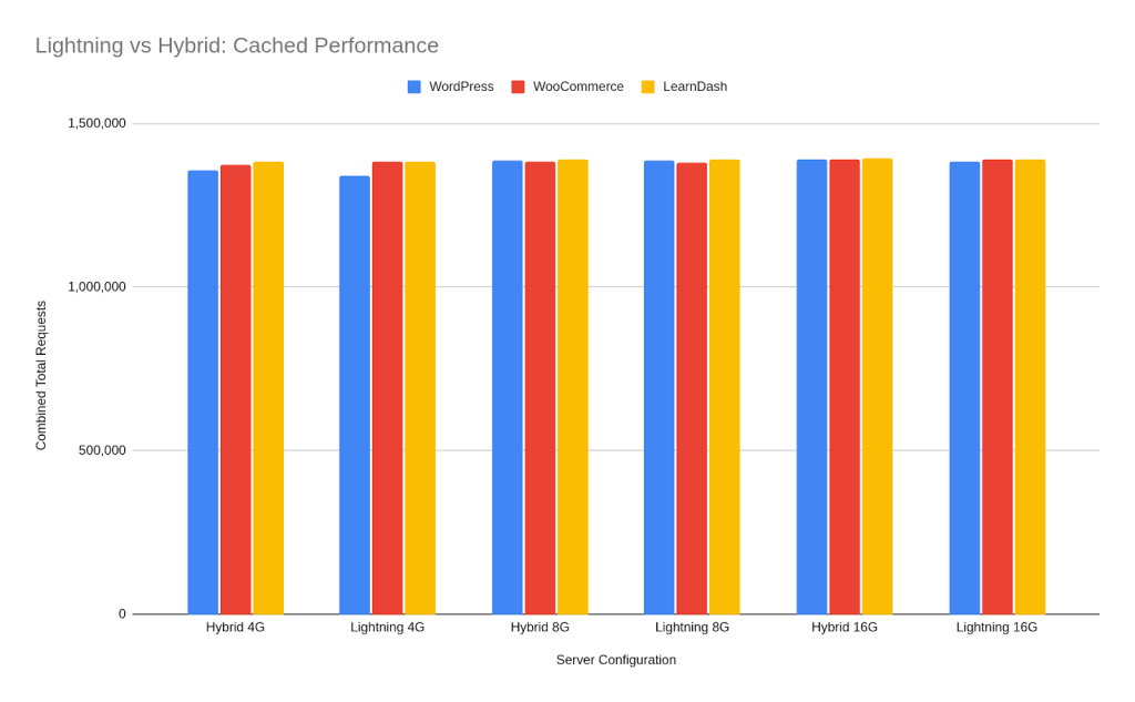 Maximize ROI for your SMB Website with Cloudways' CPU-Optimized Servers + Lightning Stack: Scale for Long-term Growth at an Affordable Price 13 | Mania Africa | maniainc.com Cloudways Lightning Stack vs Hybrid Stack Cached Performance Chart - Maximize ROI for Your SMB Website — Cloudways Lightning Stack + CPU-Optimized Servers