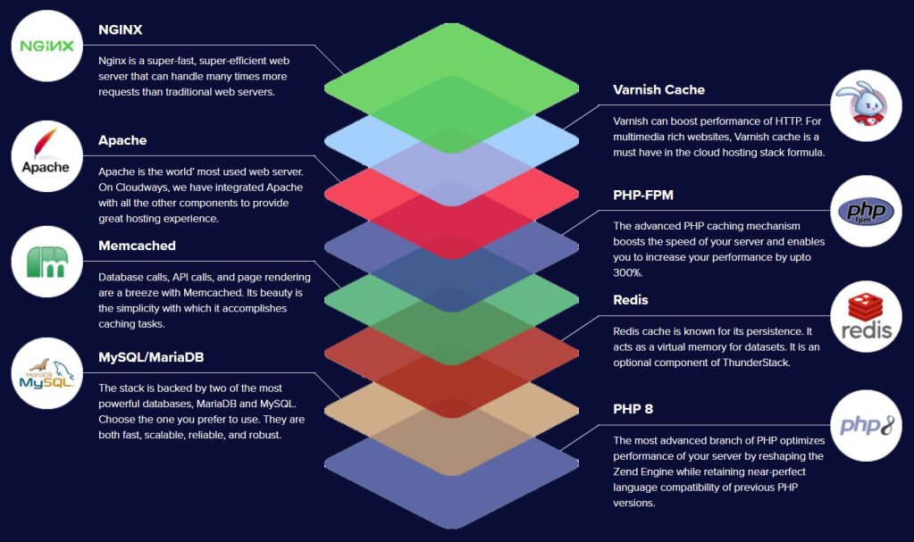 Maximize ROI for your SMB Website with Cloudways' CPU-Optimized Servers + Lightning Stack: Scale for Long-term Growth at an Affordable Price 10 | Mania Africa | maniainc.com Cloudways Web Stack - Hybrid Stack - Maximize ROI for Your SMB Website — Cloudways Lightning Stack + CPU-Optimized Servers