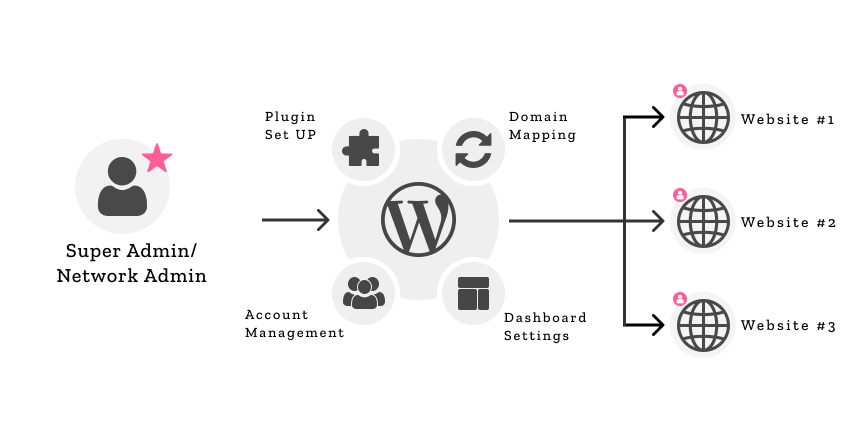CPU-Optimized Hosting,CPU-Optimized Server,WordPress Multisite How a WP Multisite Works - Why Does WordPress Multisite tend to Slow Down as More Sites are Added? - Mania Developers