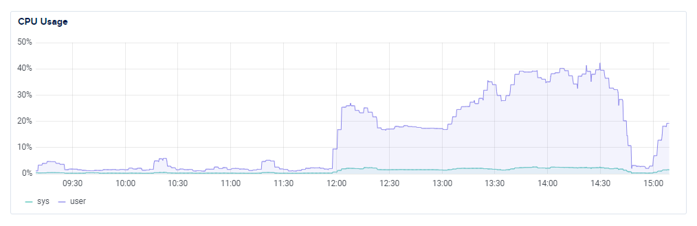 CPU-Optimized Hosting,CPU-Optimized Server,WordPress Multisite Why is CPU Usage Always High on My WP Multisite? - How CPU-Optimized Hosting Improves Performance - Mania Developers