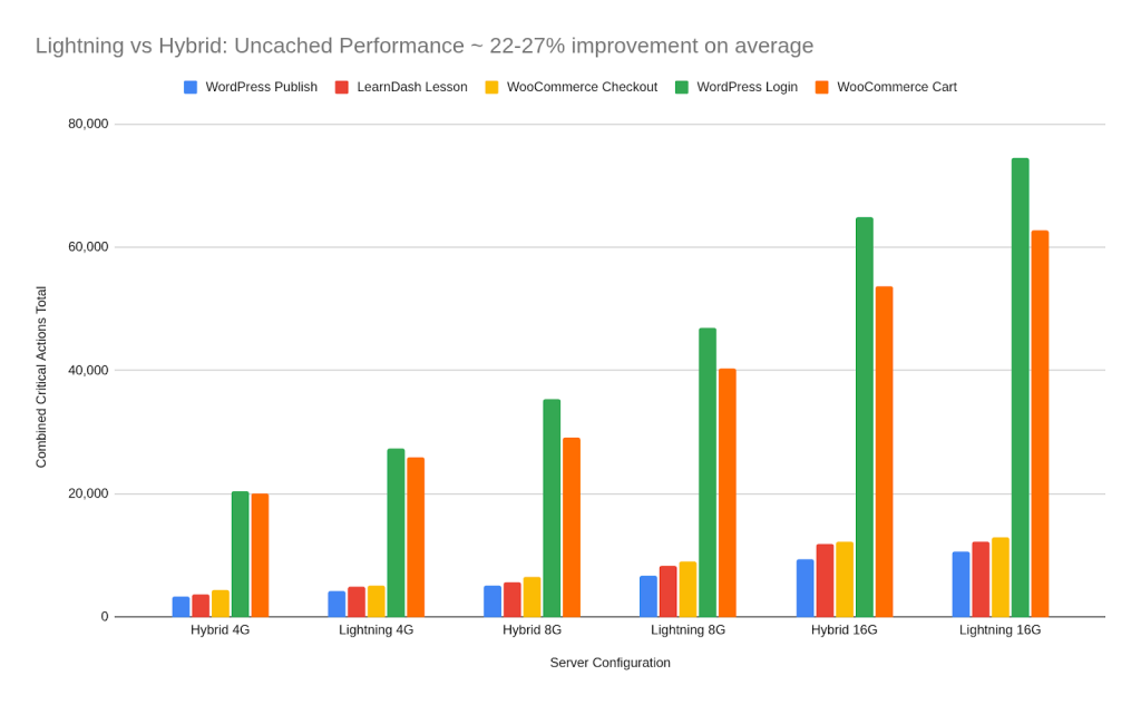 Cloudways Lightning Stack vs Hybrid Stack UnCached Performance Chart - Maximize ROI for Your SMB Website &mdash; Cloudways Lightning Stack + CPU-Optimized Servers