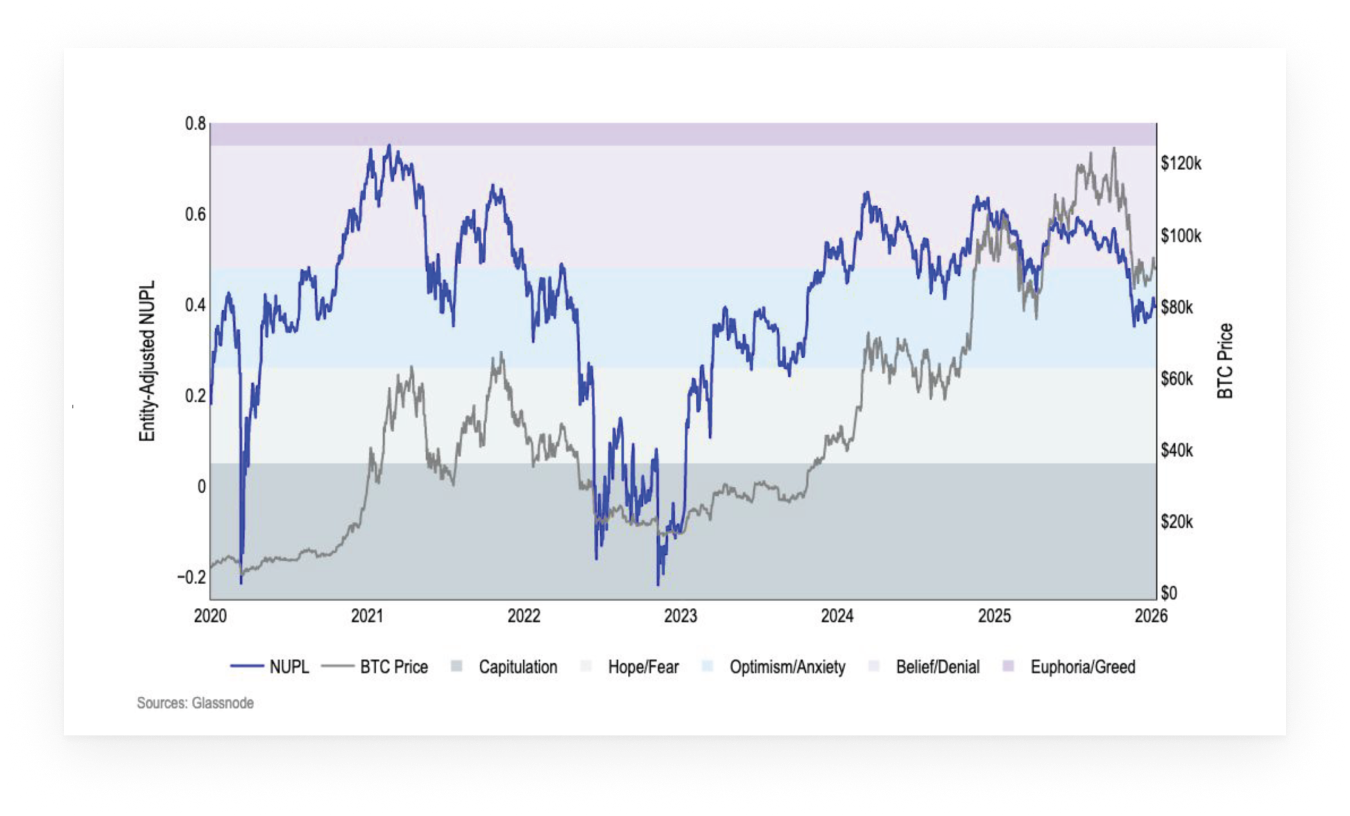 A graph showing investor's sentiment towards Bitcoin and cryptocurrency investments between 2020-2026 - Feb 2026 Bitcoin Crash Update - Mania Business.
