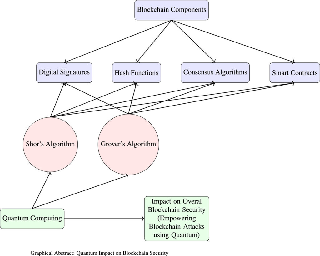 A graphical abstract showing the potential impact of quantum computing on Blockchain Security - Why the Feb 6 Bitcoin Crash likely happened