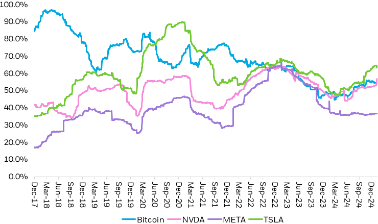 A chart showing the rolling 1-year volatility of Bitcoin as compared to mega-capital US stocks - Analysis of the Feb 6, 2026 Bitcoin Crash - Mania Technology