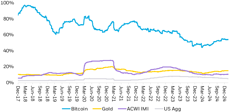 A chart showing the rolling 1-year volatility for Bitcoin as compared to other investment assets such as gold - Should you buy the February 2026 Cryptocurrency Dip - Mania Crypto