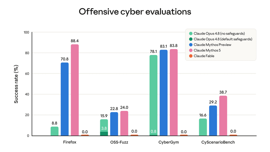 A graph showing how Anthropic's Mythos-class models performed when it comes to offensive cyber evaluations - Mania Technology