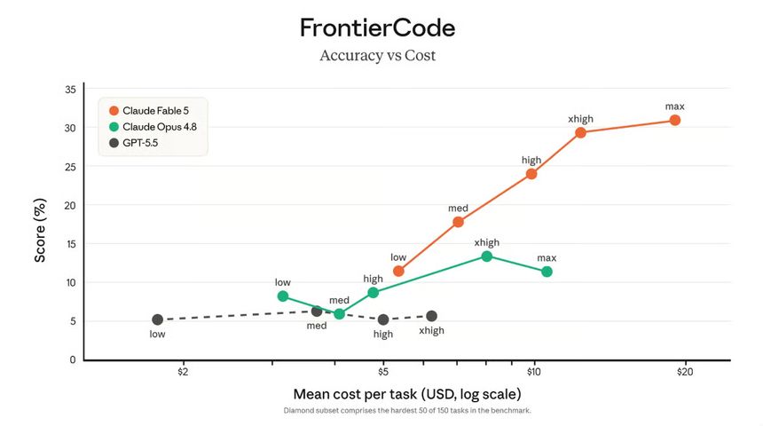 Why Anthropic Restricted Fable 5 and Mythos 5: National Security Concerns, AI Jailbreaking, and the Future of Frontier AI 16 | Mania Africa | maniainc.com A graph comparing accuracy vs cost for Anthropic's Mythos-class models - Fable 5 and Mythos 5 Restricted Due to National Security Concerns - Mania Technology