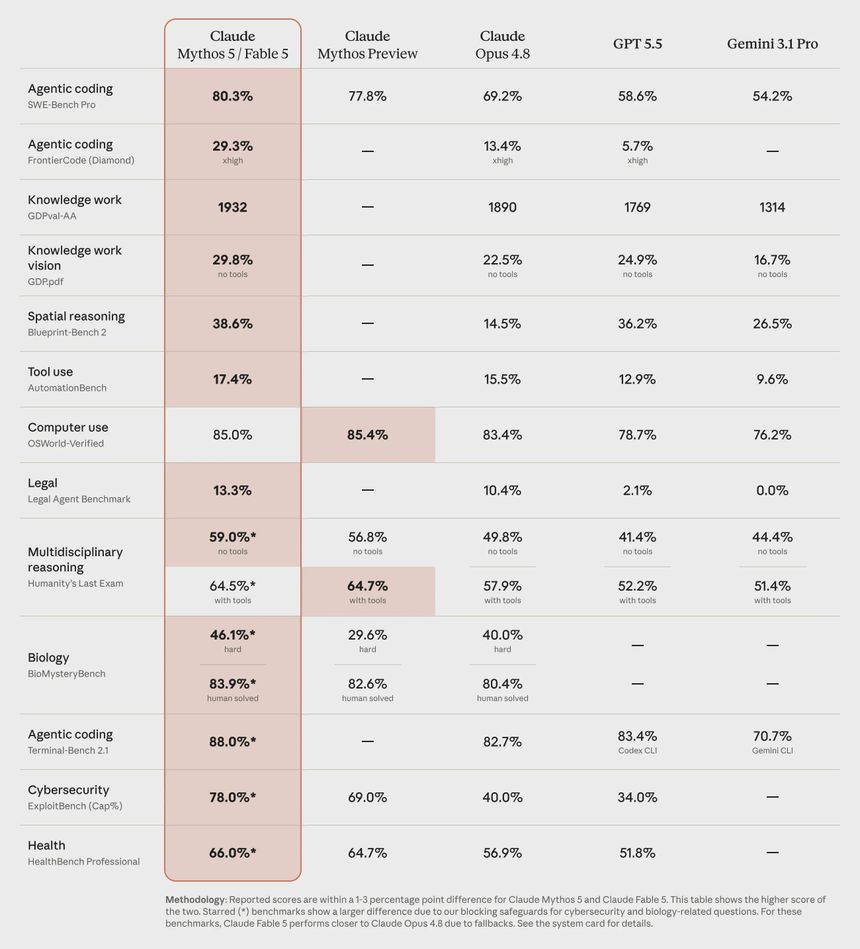 Claude Mythos 5 and Claude Fable 5 were the most performant frontier AI models released to date, according to benchmarks - Mania AI
