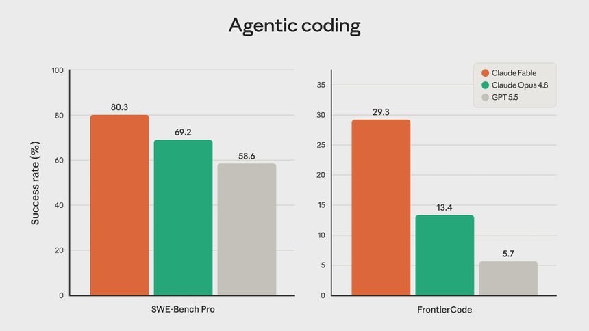 A graph comparing accuracy and cost for Anthropic's Frontier AI Models : Fable 5 and Mythos 5