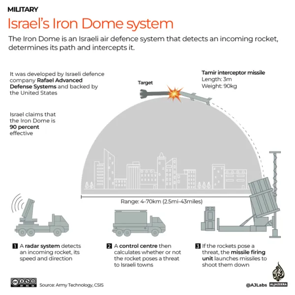 Middle-East War Looms: Israel Kills Hamas Leader Ismail Haniyeh and Hezbollah Commander 7 | Mania Africa | maniainc.com A depiction of the Israeli 'Iron Dome' missile defense system | Missile Attack on Occupied Golan Heights | Mania Politics