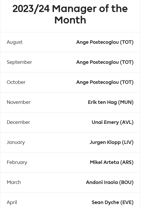EPL 23-24 Manager of the Month